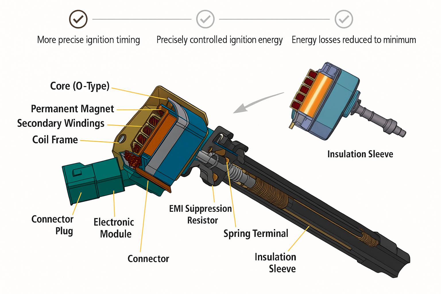 Ignition coil structure diagram from professional ignition coil manufacturer