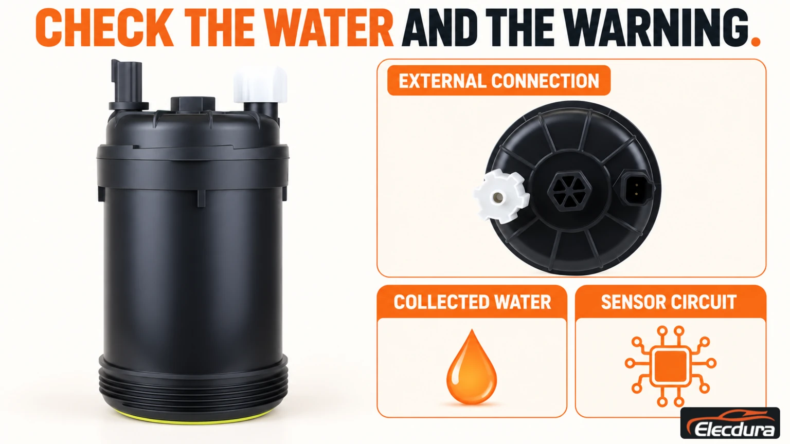 Kraftstofffilter-Referenz und Anschlussdetails in der Endansicht neben Themen zu gesammeltem Wasser und Sensorkreisen.