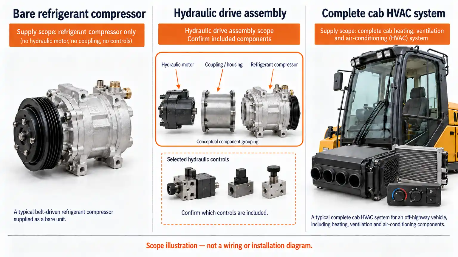Hydraulic A/C purchase scope separating a bare compressor, hydraulic drive assembly and complete cab HVAC system.