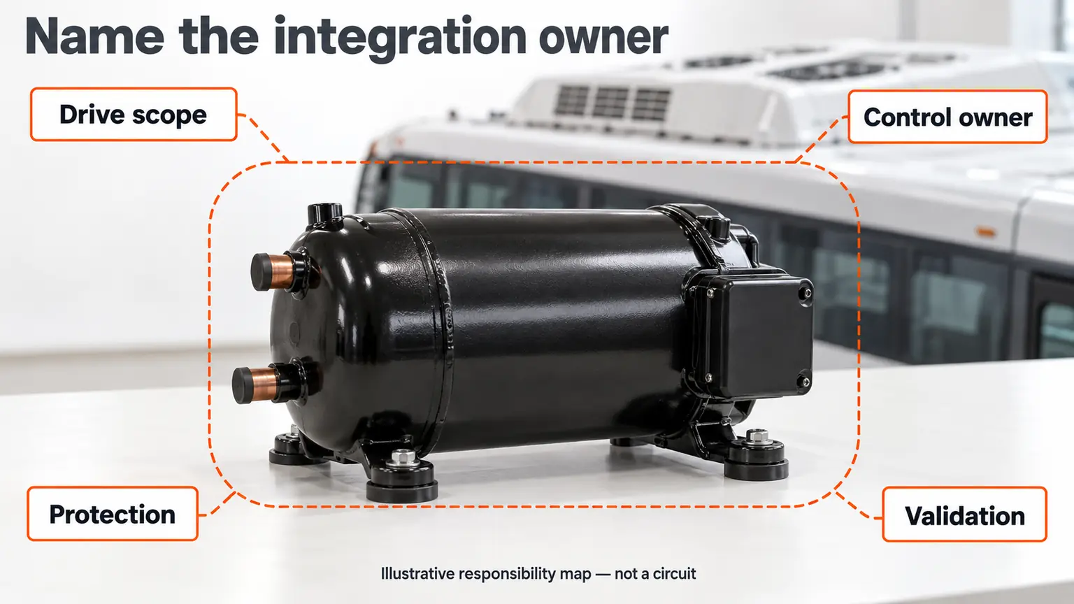 Illustrative electric-bus HVAC responsibility map for drive scope, control ownership, protection and validation