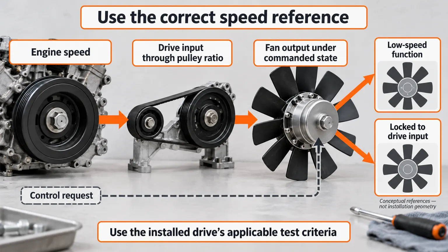 Fan-drive diagram separating engine speed, pulley-driven input, control request and two-speed fan output.