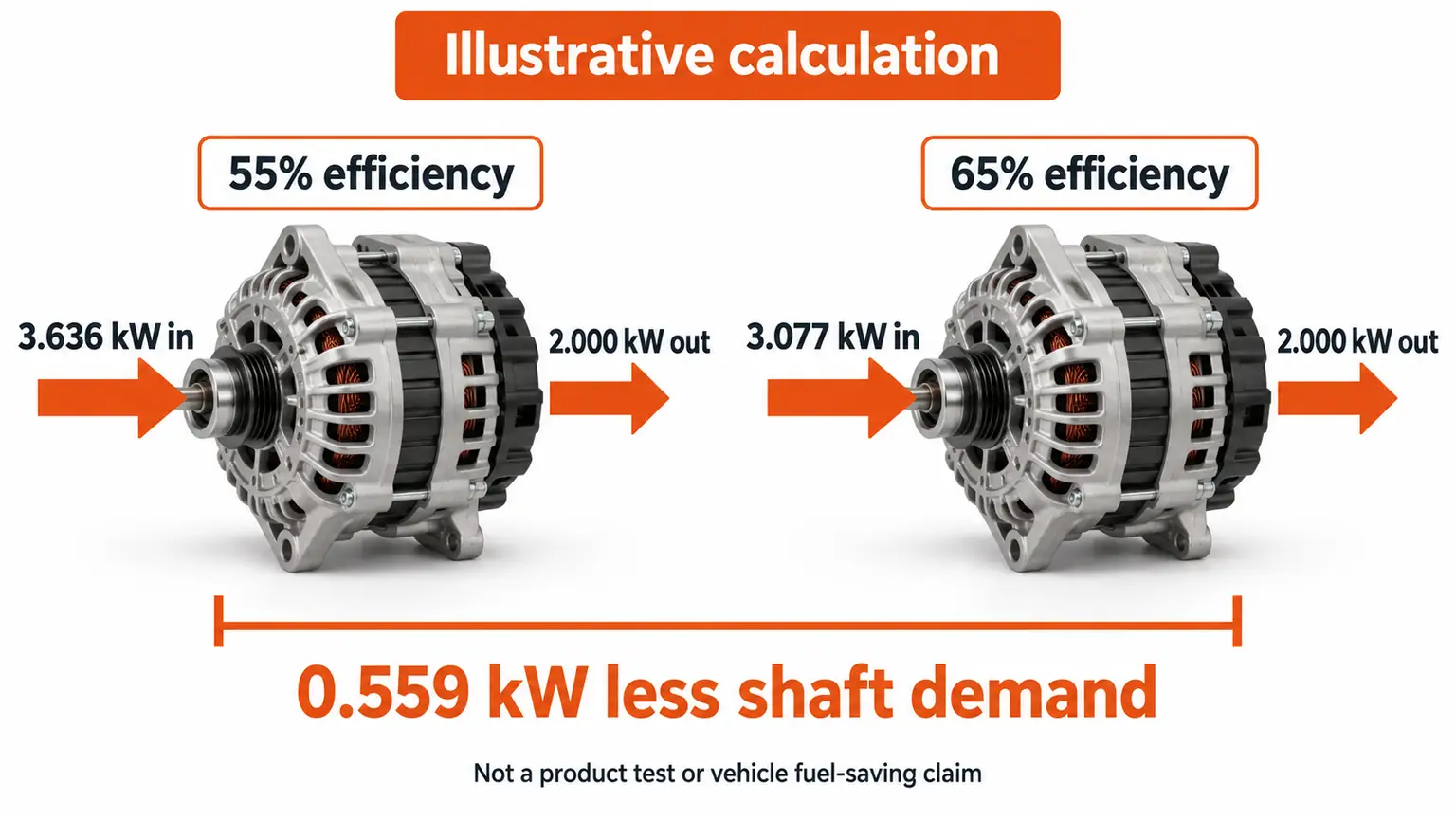 Illustrative 2 kW alternator calculation comparing shaft demand at 55 and 65 percent efficiency
