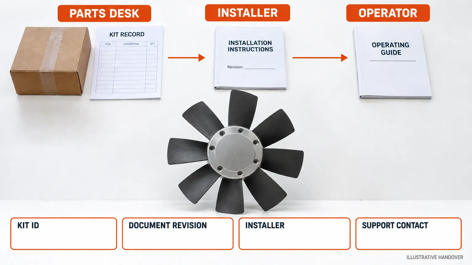 Illustrative retrofit handover linking the parts desk, installer and operator through kit and document records.