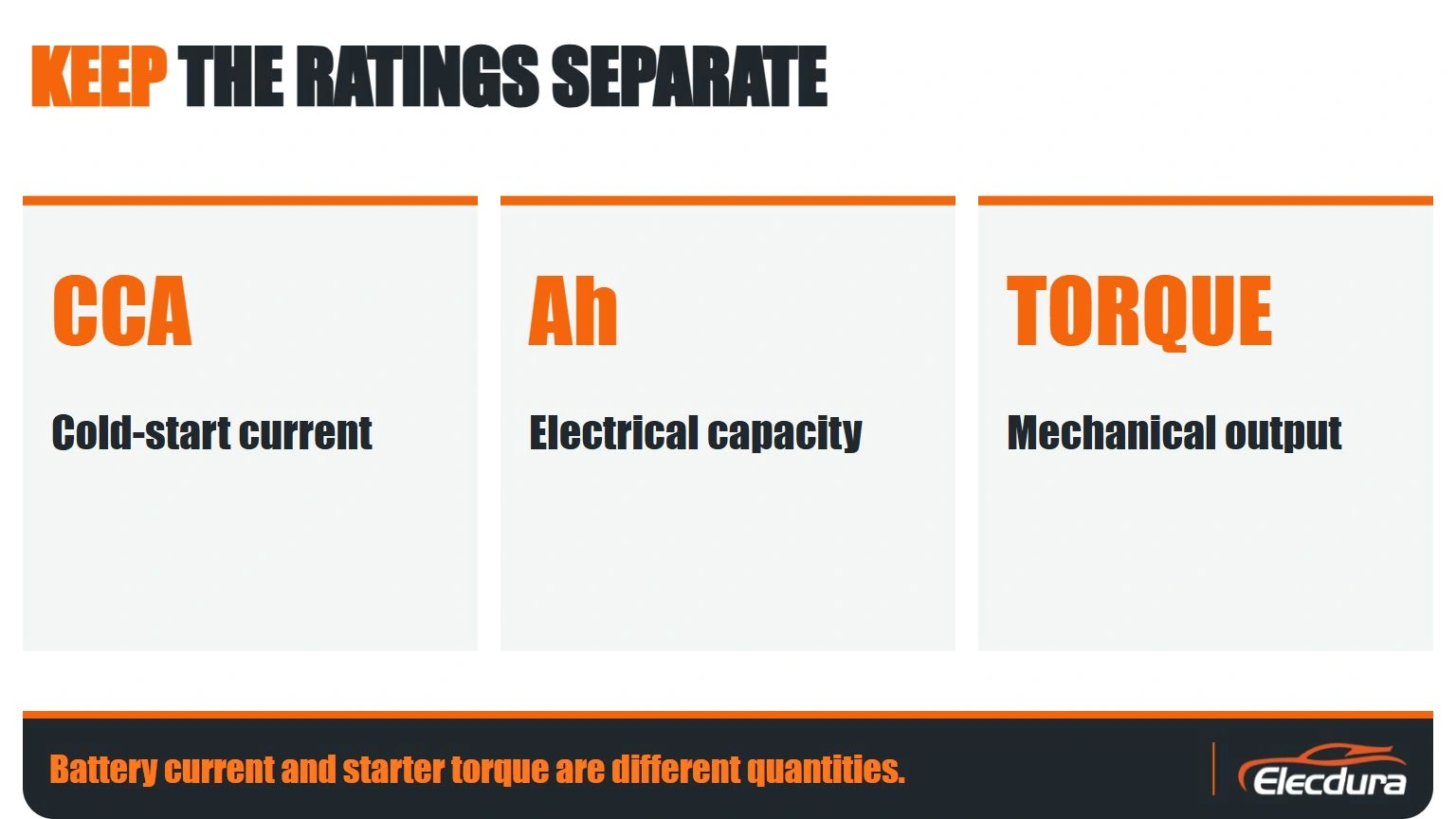 Three-column comparison separating CCA cold-start current, amp-hour capacity and starter mechanical torque.