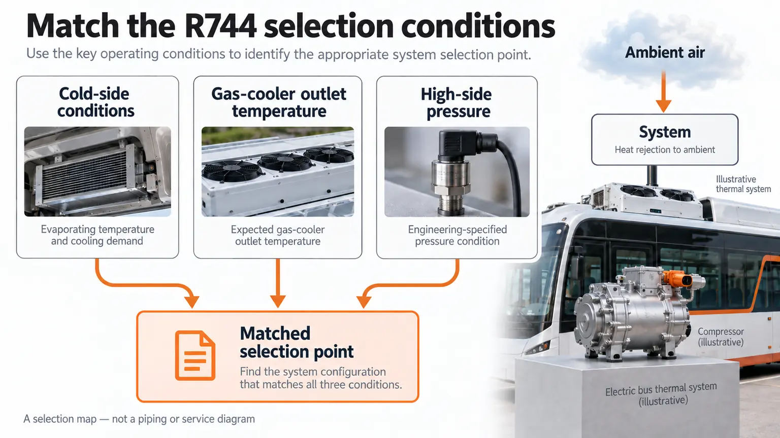 R744 selection map separating cold-side conditions, gas-cooler outlet temperature and high-side pressure.