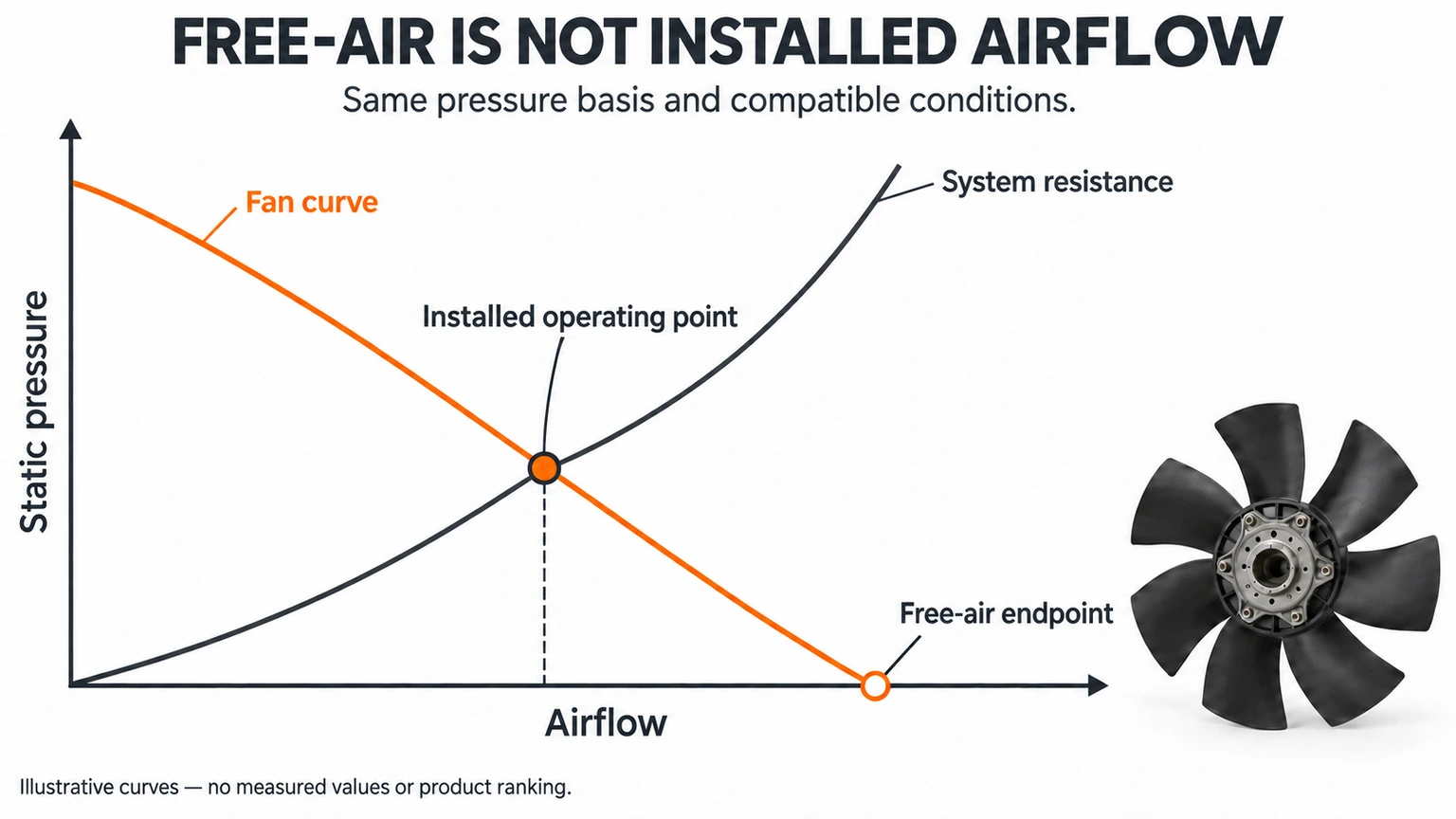Illustrative static-pressure fan and system-resistance curves intersect before the free-air endpoint.