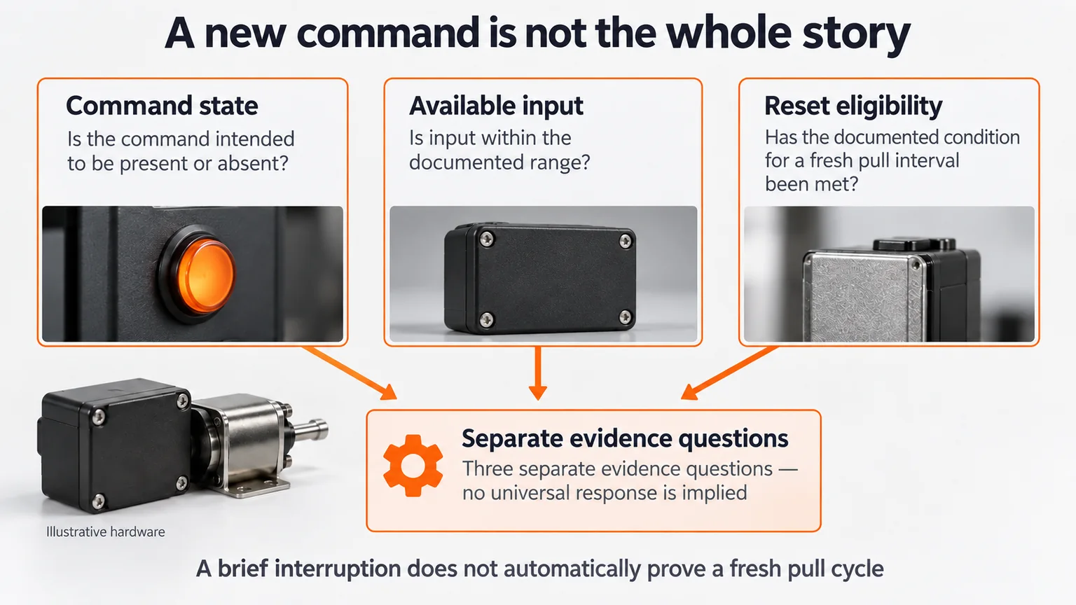 Separate command state, input condition and reset eligibility for a supported solenoid module.