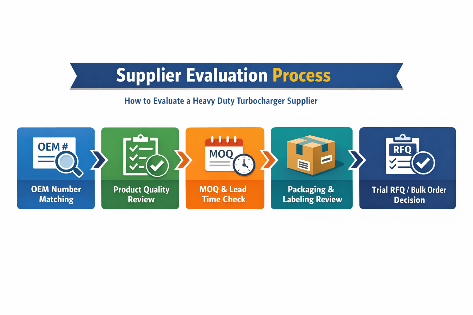 Heavy-duty turbocharger supplier evaluation process flowchart
