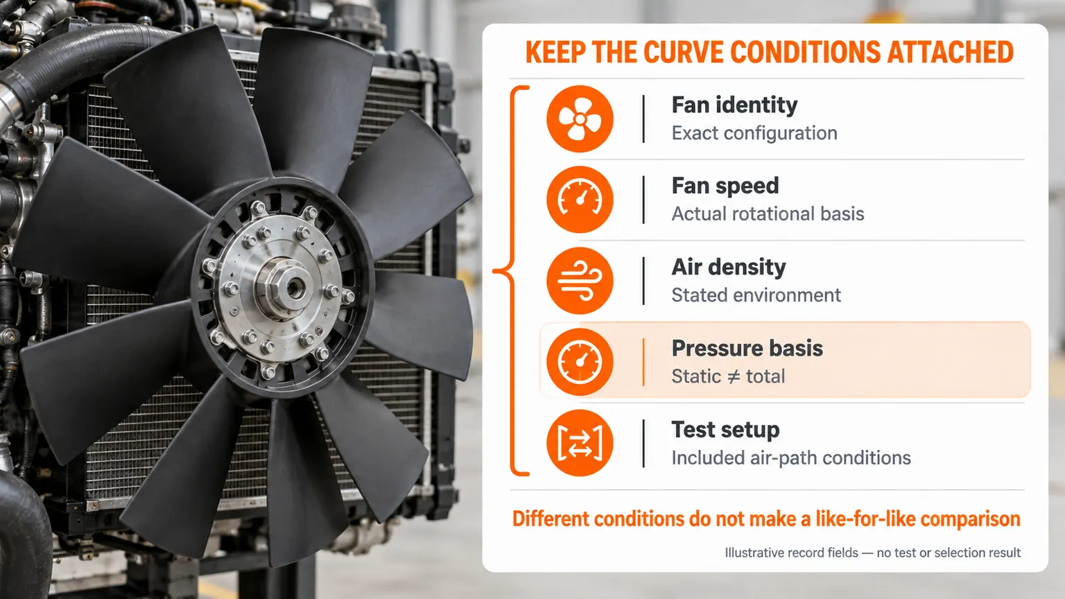 Fan identity, speed, air density, static or total pressure basis and test setup are retained with a performance document.