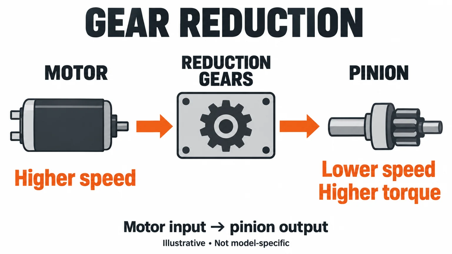 Concept diagram showing motor input passing through reduction gears to a slower pinion output with higher torque.