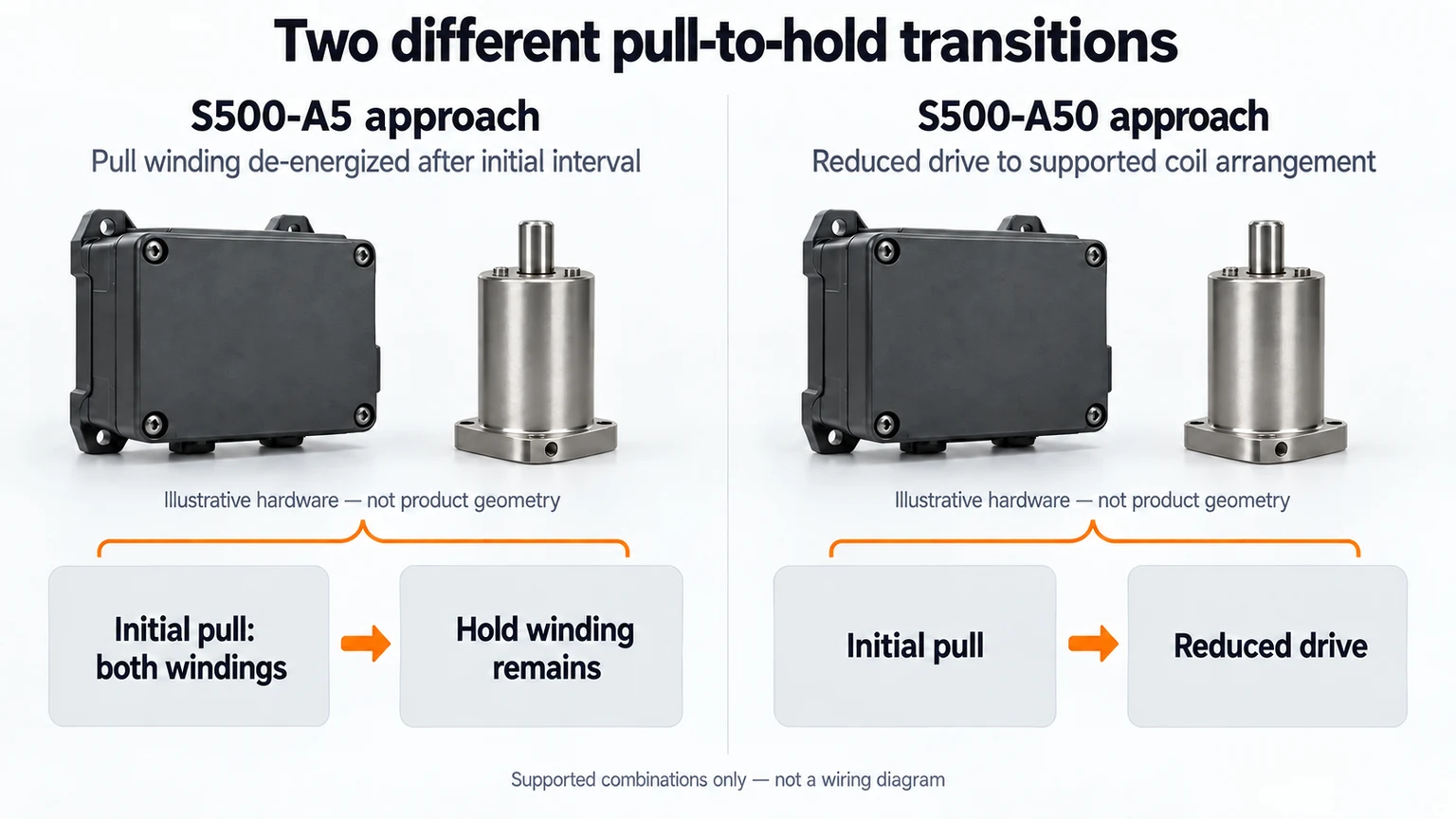 Two module control methods contrast de-energizing the pull winding with reduced holding drive.