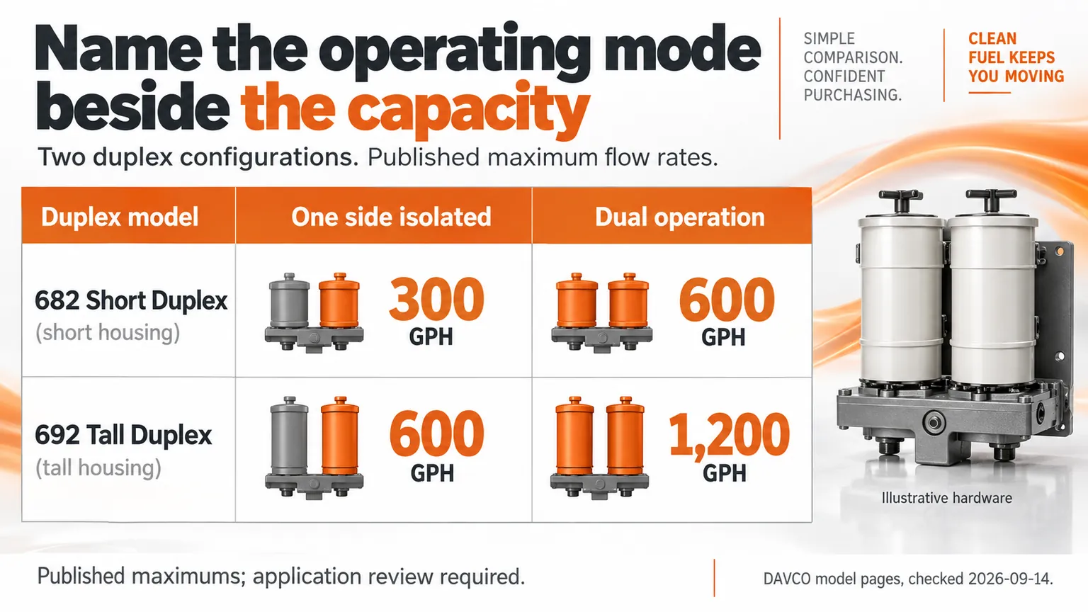 DAVCO 682 and 692 published flow comparison showing isolated-side and dual-operation capacities in US gallons per hour.