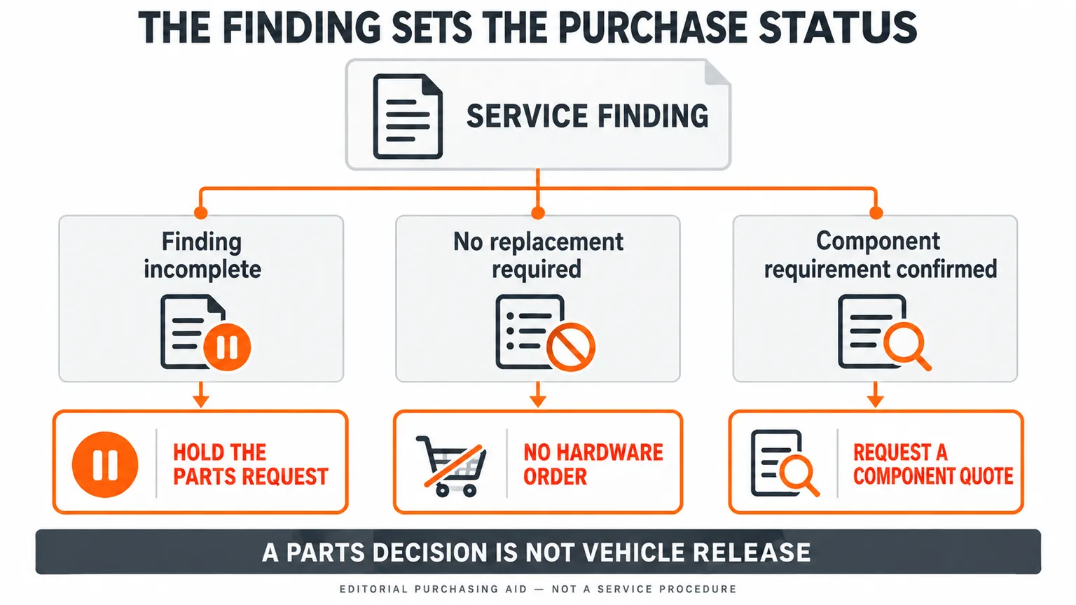 Purchasing decisions separated into diagnostic hold, no replacement requirement and a supported component quote request.