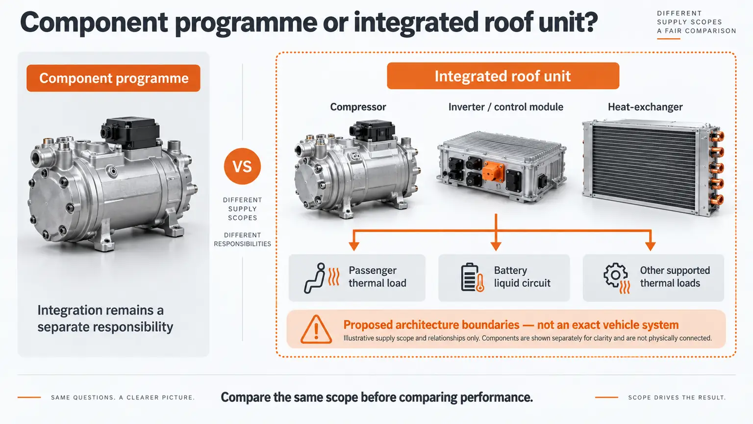 Component and integrated HVAC purchasing scopes with distinct passenger and battery thermal paths.