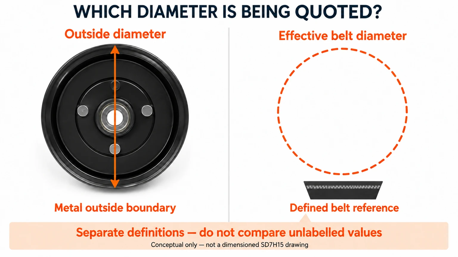 Outside-metal pulley diameter and a separate abstract effective belt reference are shown as different concepts.