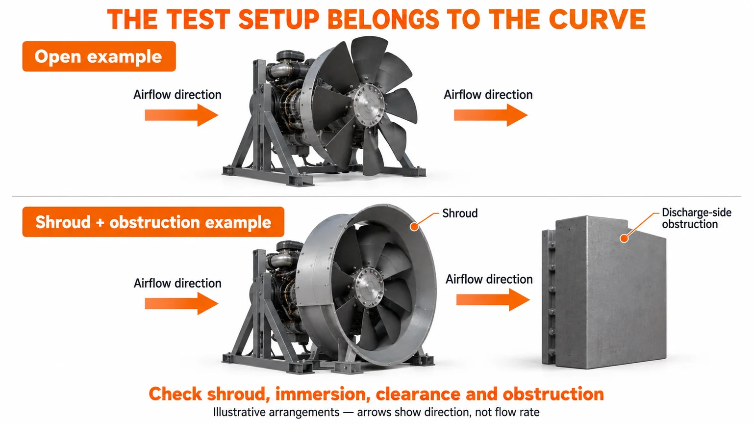 Illustrative open and shrouded fan arrangements differ in shroud and discharge-side obstruction conditions.