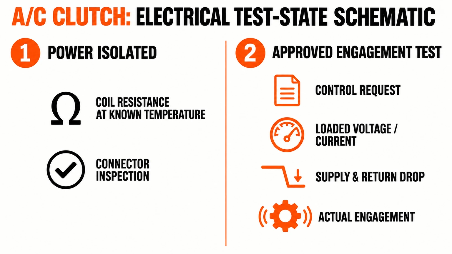 Separate test states for isolated A/C clutch coil resistance and approved loaded electrical and engagement checks.