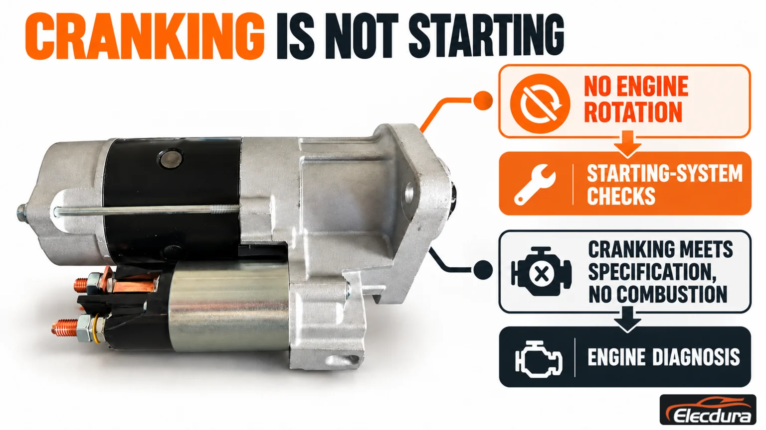 Starter reference with separate no-rotation and cranking-without-combustion diagnostic paths.