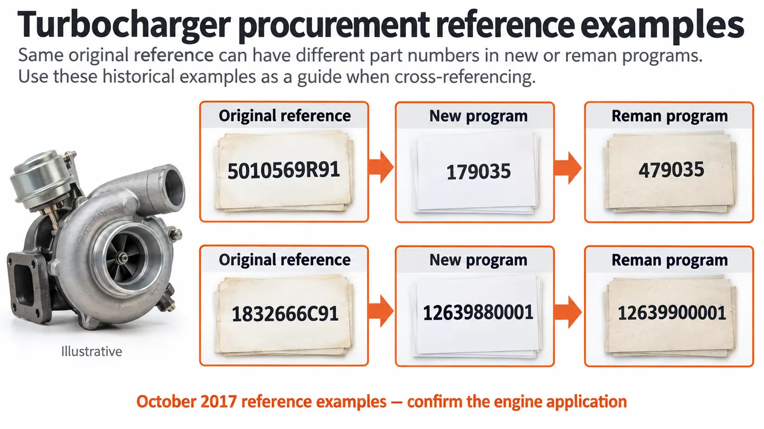 K&eacute;t k&uuml;l&ouml;n&aacute;ll&oacute; eredeti hivatkoz&aacute;si sor k&uuml;l&ouml;nb&ouml;ző &uacute;j &eacute;s megmaradt Navistar DT turb&oacute; programsz&aacute;mokat mutat.